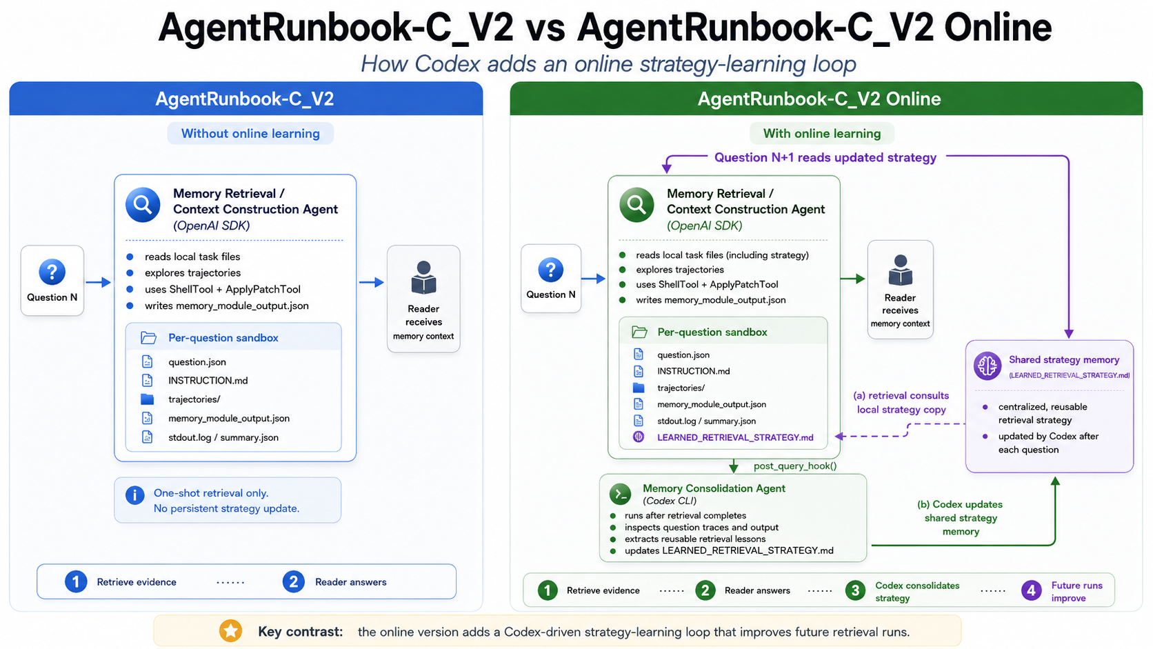 System diagram comparing AgentRunbook-C V2 without online learning and AgentRunbook-C V2 Online with a Codex memory consolidation agent and shared strategy memory.