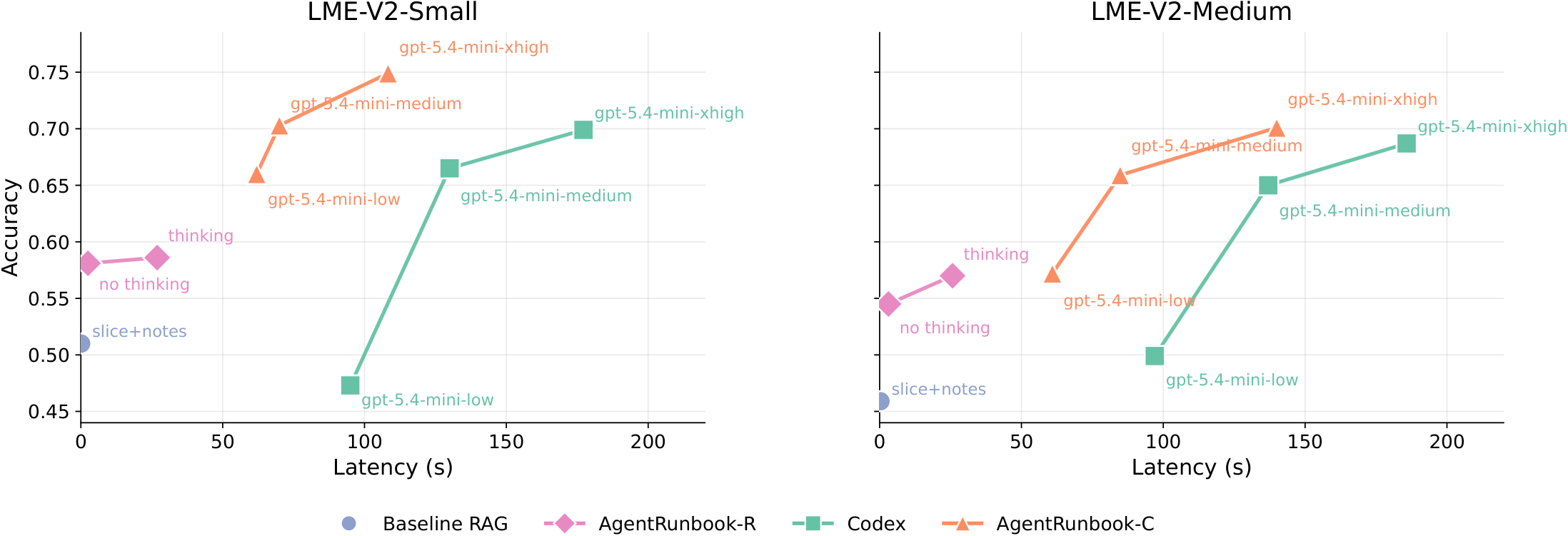 Accuracy and latency tradeoff for memory methods