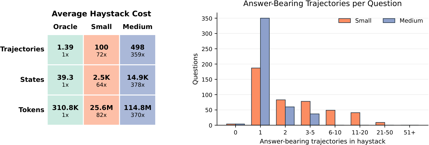 Haystack trajectory and token statistics