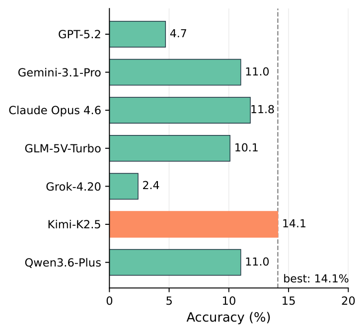 No-context pilot study accuracy by model