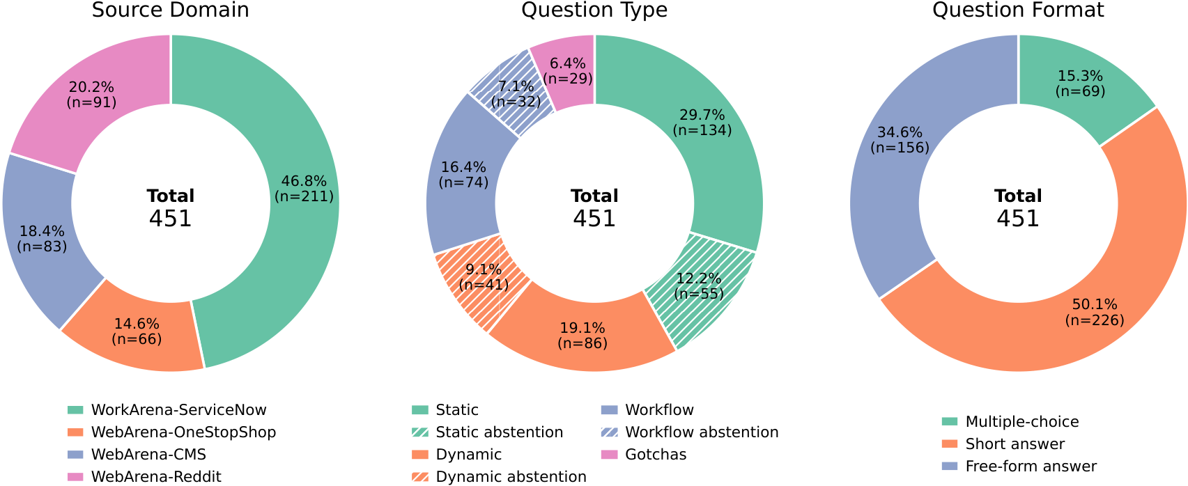 Question distribution statistics