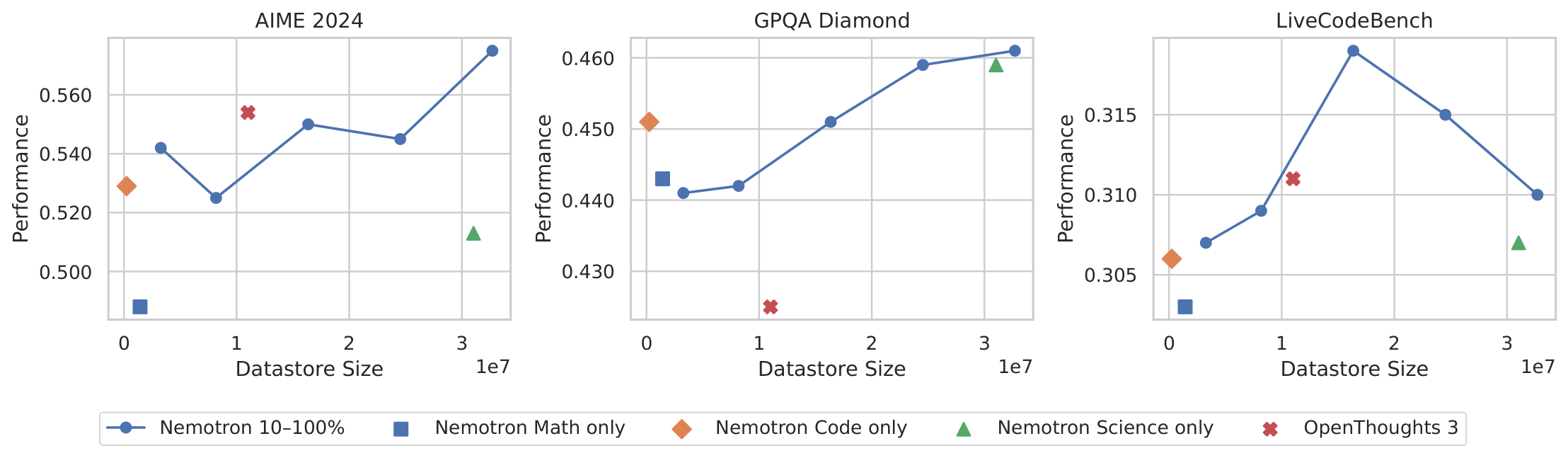 Effect of datastore size and composition on Reasoning Memory performance.