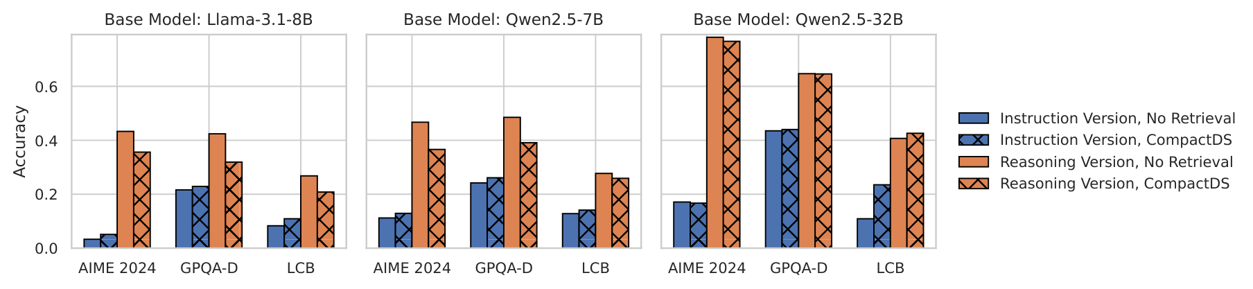 Pilot study showing standard document RAG benefits instruction-tuned models more than reasoning models.