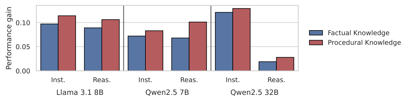 Controlled study comparing factual and procedural knowledge injection, showing procedural knowledge is more helpful overall.