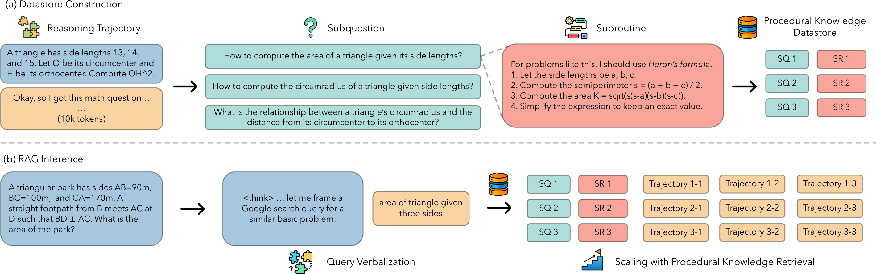 Overview of the Reasoning Memory framework: datastore construction from trajectories, in-thought query verbalization, retrieval, and scaling with retrieved subroutines.