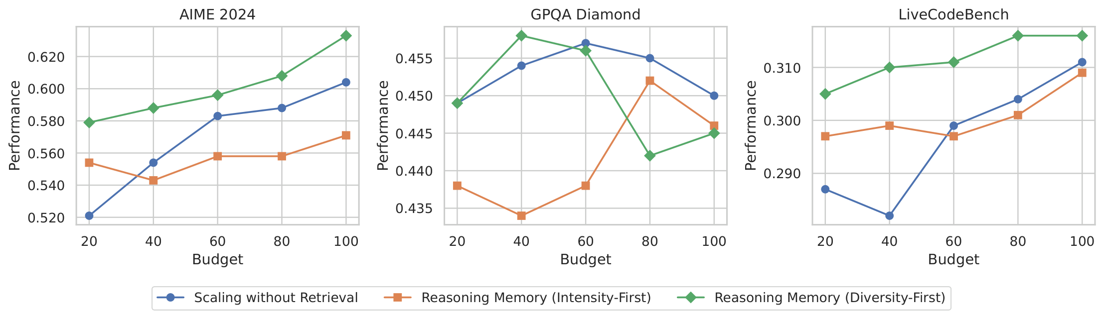 Performance as a function of inference budget comparing scaling without retrieval, Reasoning Memory intensity-first, and Reasoning Memory diversity-first.